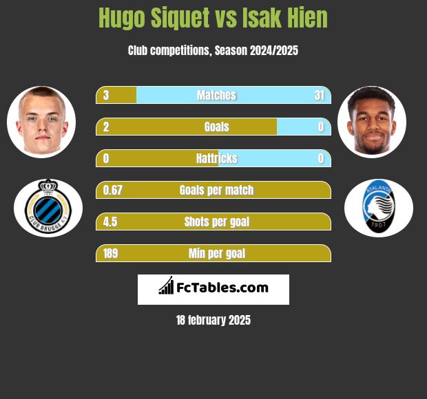 Hugo Siquet vs Isak Hien h2h player stats