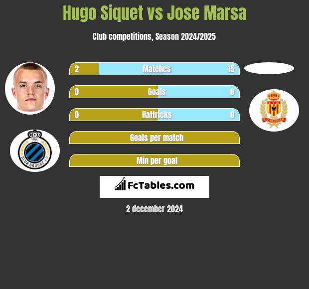 Hugo Siquet vs Jose Marsa h2h player stats