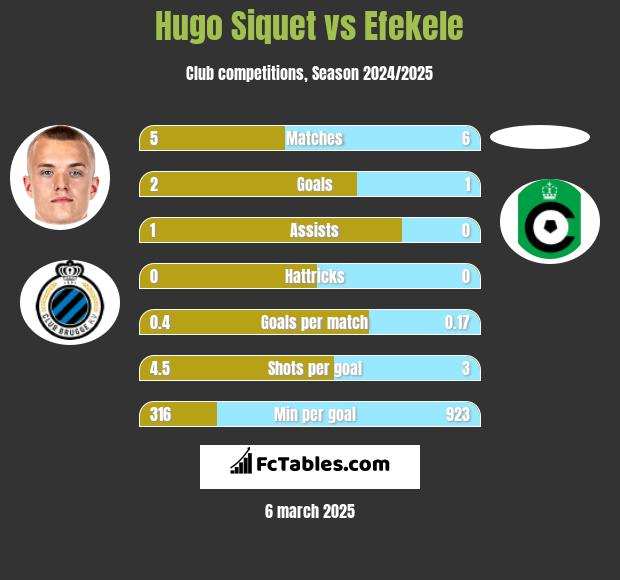 Hugo Siquet vs Efekele h2h player stats