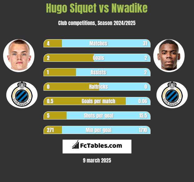 Hugo Siquet vs Nwadike h2h player stats