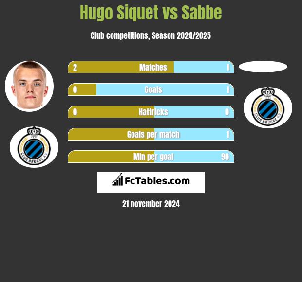 Hugo Siquet vs Sabbe h2h player stats