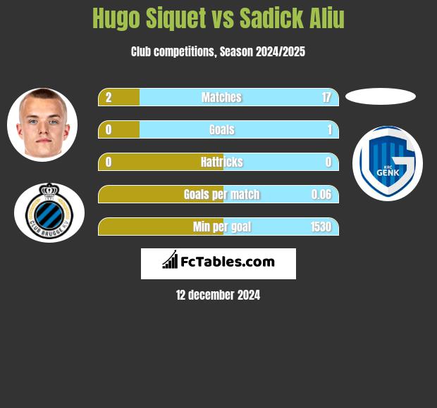 Hugo Siquet vs Sadick Aliu h2h player stats