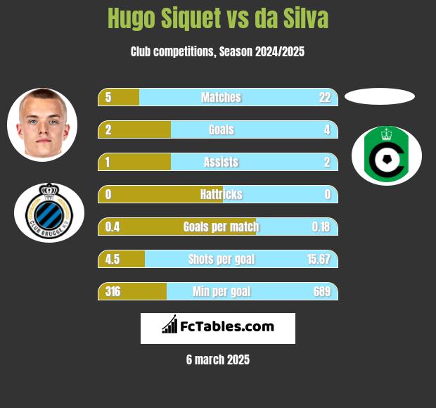 Hugo Siquet vs da Silva h2h player stats