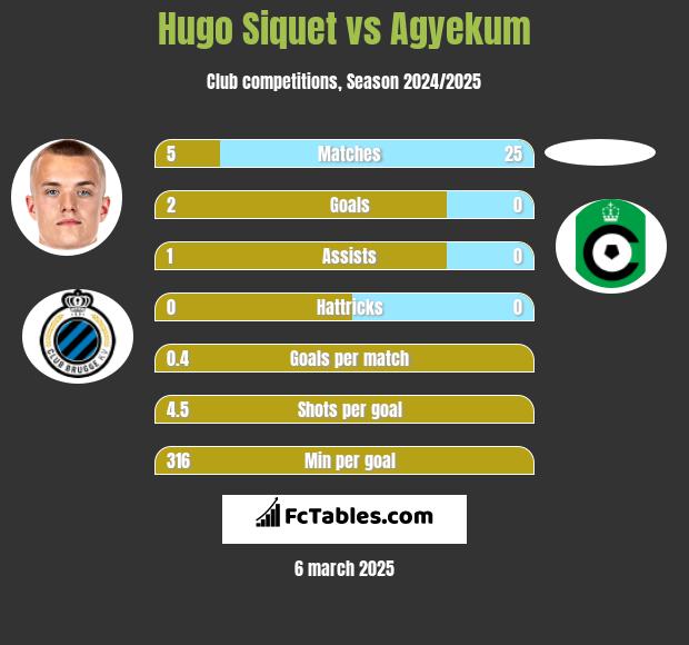 Hugo Siquet vs Agyekum h2h player stats