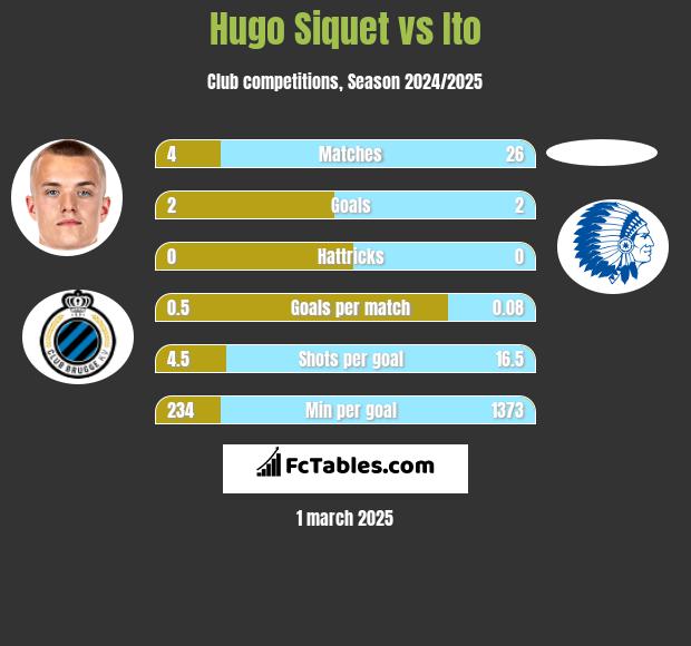 Hugo Siquet vs Ito h2h player stats