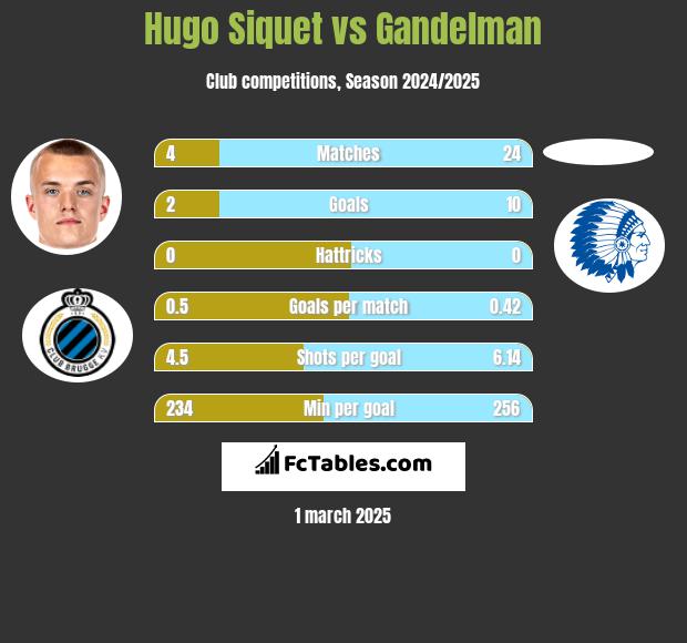 Hugo Siquet vs Gandelman h2h player stats