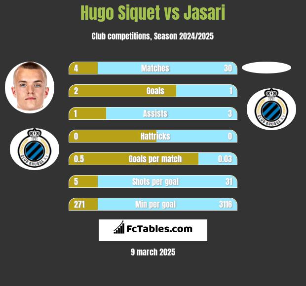 Hugo Siquet vs Jasari h2h player stats