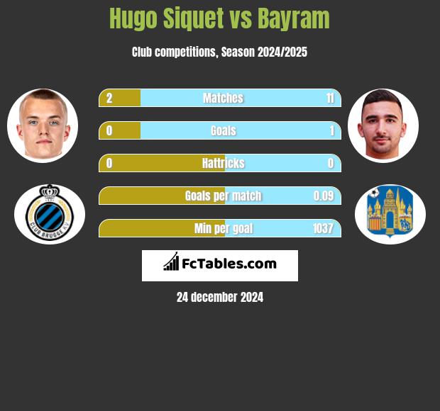 Hugo Siquet vs Bayram h2h player stats