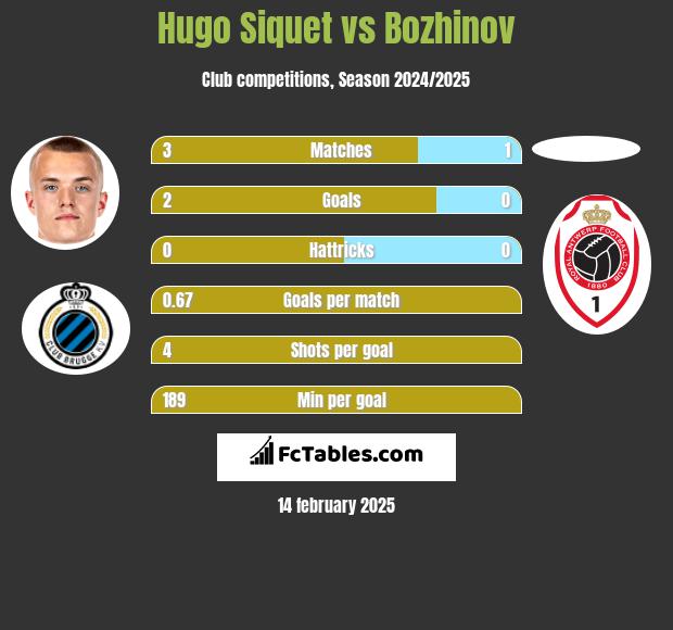 Hugo Siquet vs Bozhinov h2h player stats