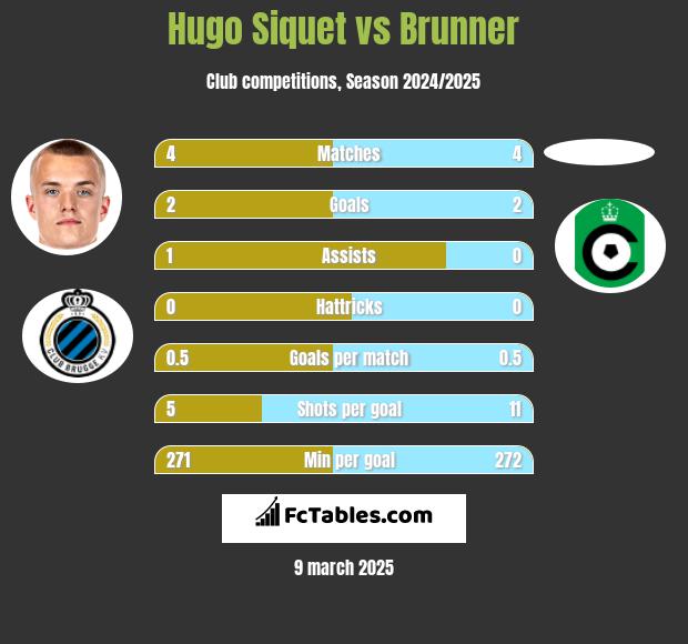 Hugo Siquet vs Brunner h2h player stats