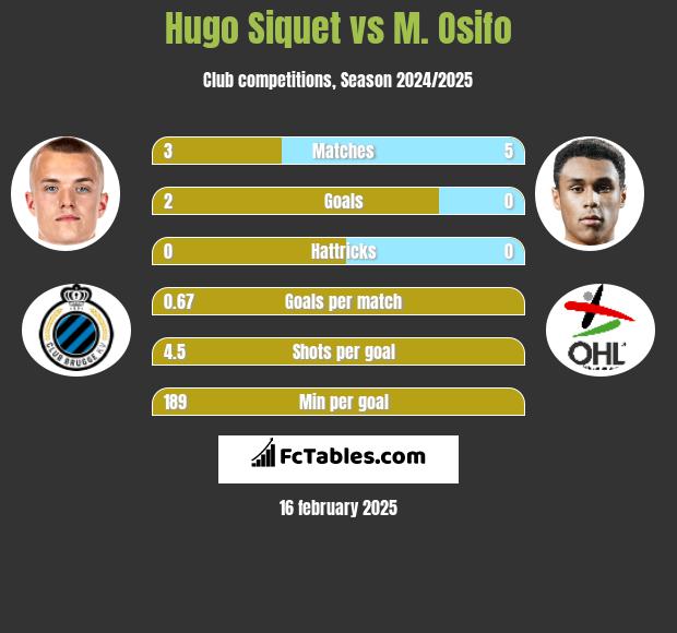 Hugo Siquet vs M. Osifo h2h player stats