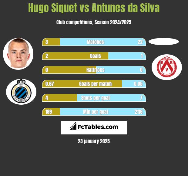 Hugo Siquet vs Antunes da Silva h2h player stats