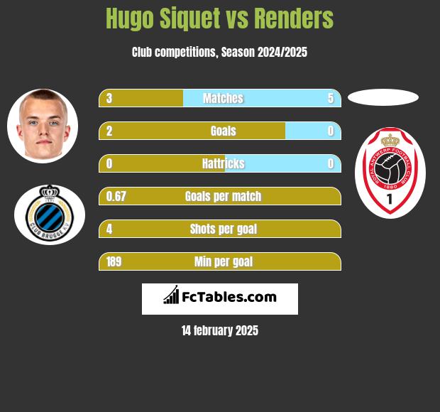 Hugo Siquet vs Renders h2h player stats