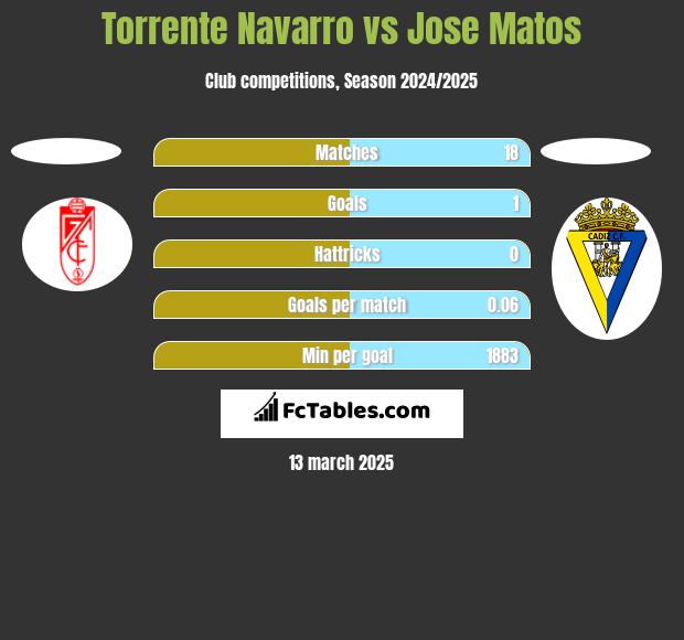 Torrente Navarro vs Jose Matos h2h player stats