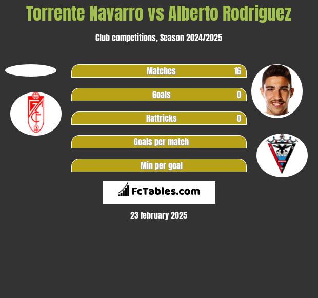 Torrente Navarro vs Alberto Rodriguez h2h player stats