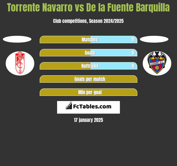 Torrente Navarro vs De la Fuente Barquilla h2h player stats