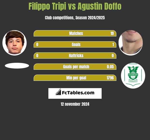 Filippo Tripi vs Agustin Doffo h2h player stats