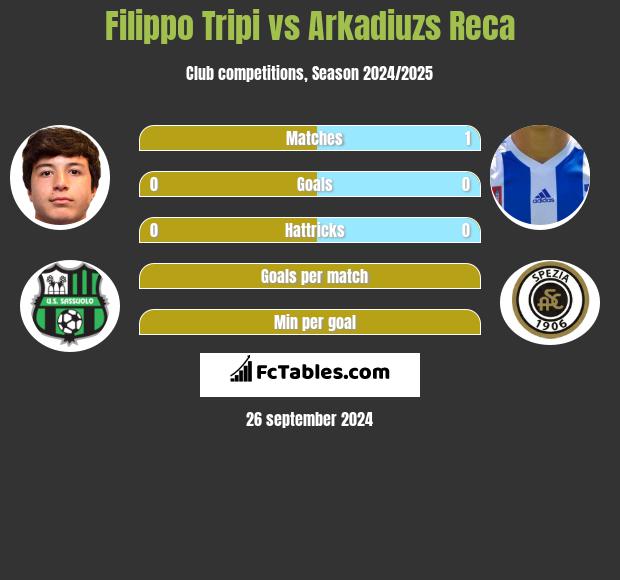 Filippo Tripi vs Arkadiuzs Reca h2h player stats