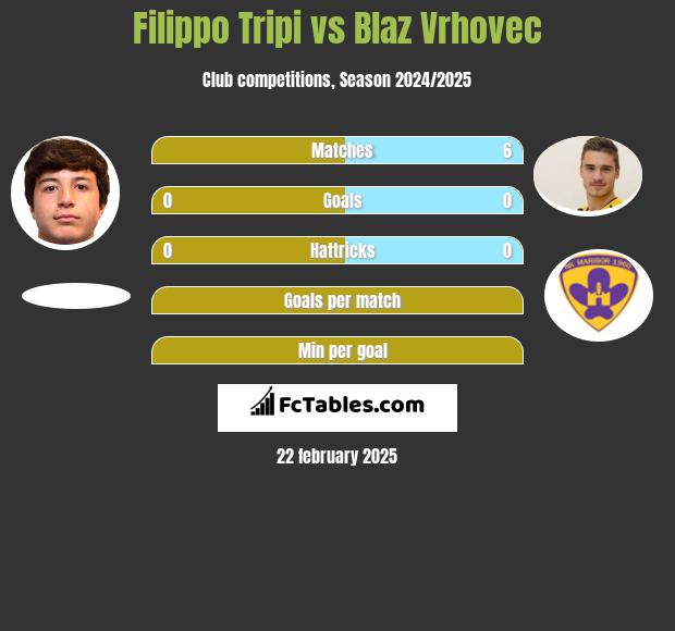 Filippo Tripi vs Blaz Vrhovec h2h player stats