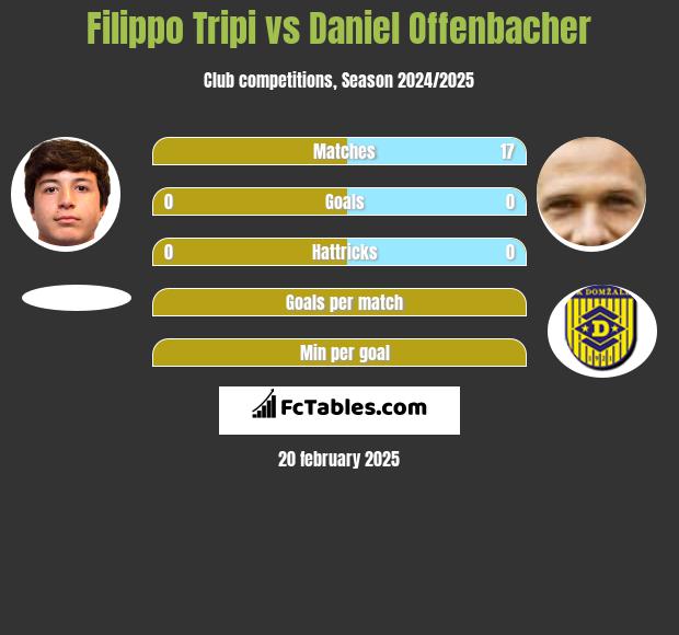 Filippo Tripi vs Daniel Offenbacher h2h player stats