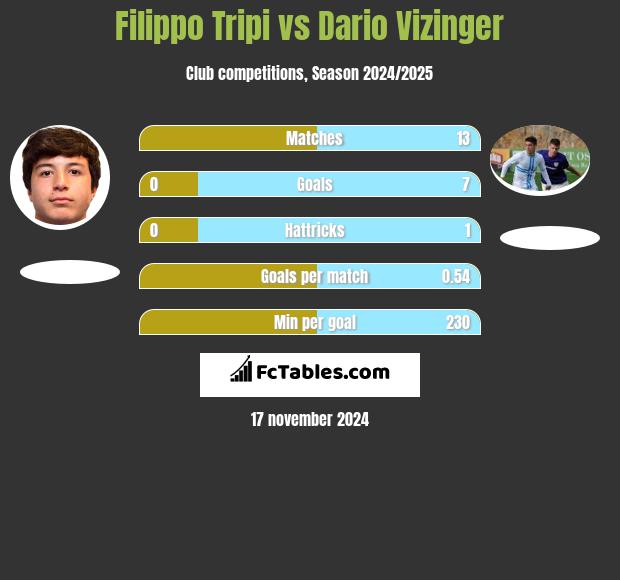 Filippo Tripi vs Dario Vizinger h2h player stats