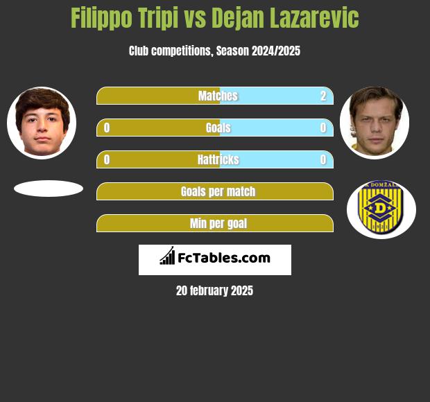 Filippo Tripi vs Dejan Lazarevic h2h player stats