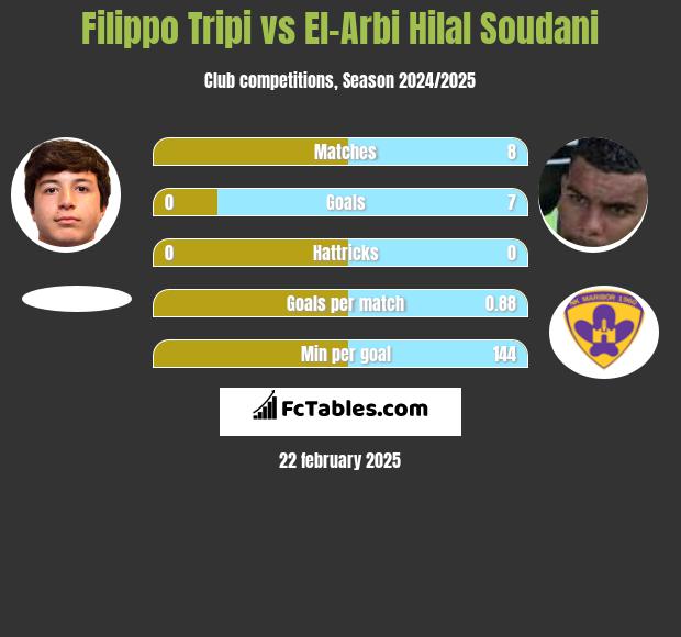 Filippo Tripi vs El-Arabi Soudani h2h player stats