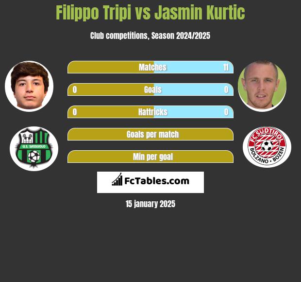 Filippo Tripi vs Jasmin Kurtic h2h player stats