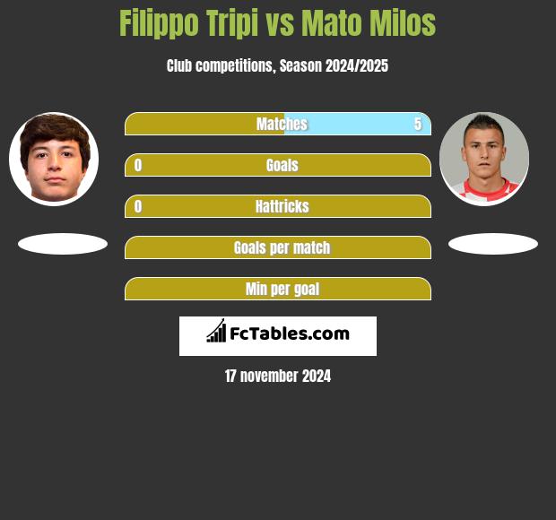 Filippo Tripi vs Mato Milos h2h player stats