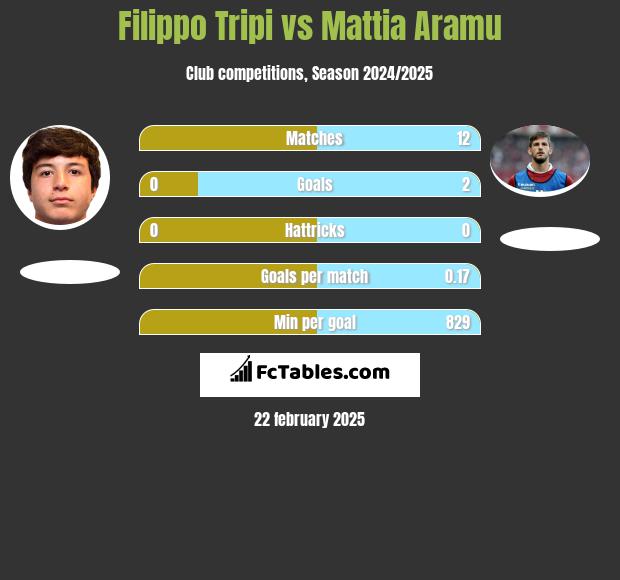 Filippo Tripi vs Mattia Aramu h2h player stats