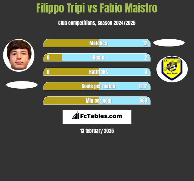 Filippo Tripi vs Fabio Maistro h2h player stats