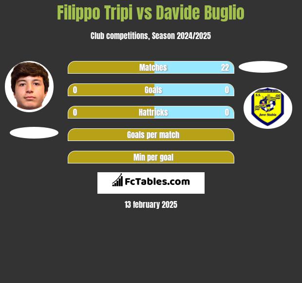 Filippo Tripi vs Davide Buglio h2h player stats