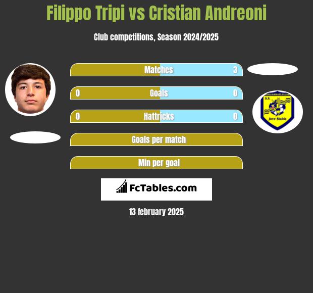 Filippo Tripi vs Cristian Andreoni h2h player stats