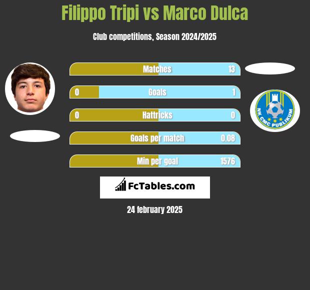 Filippo Tripi vs Marco Dulca h2h player stats