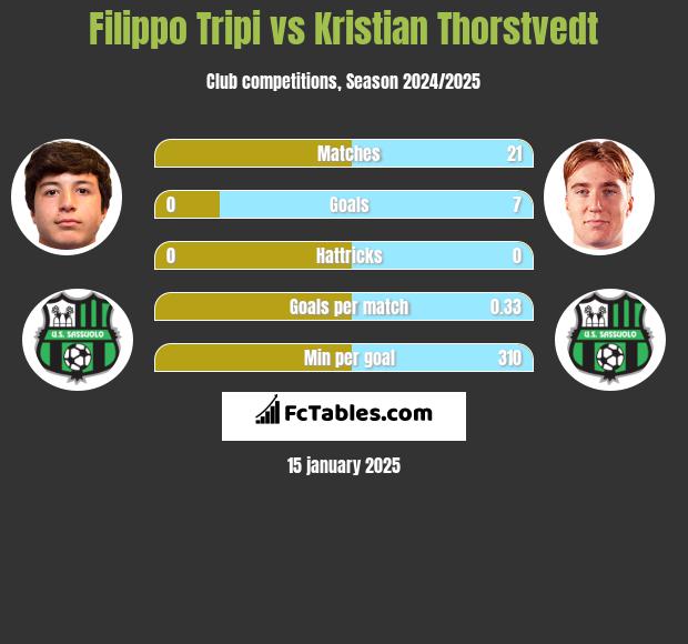 Filippo Tripi vs Kristian Thorstvedt h2h player stats