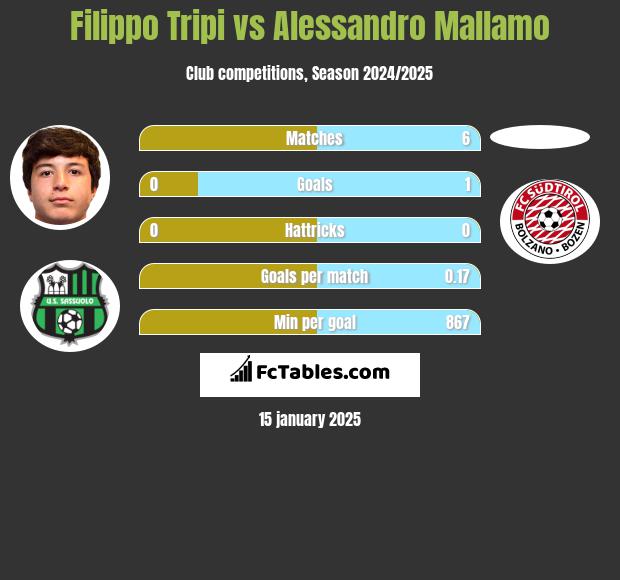 Filippo Tripi vs Alessandro Mallamo h2h player stats