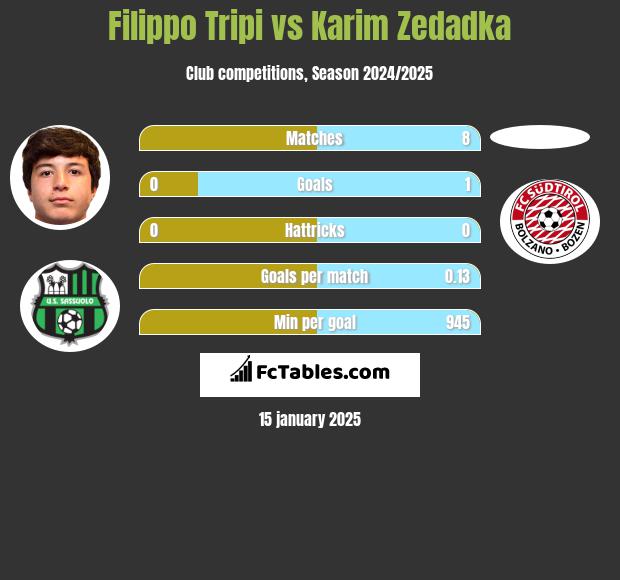 Filippo Tripi vs Karim Zedadka h2h player stats