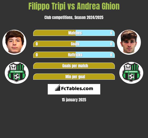 Filippo Tripi vs Andrea Ghion h2h player stats