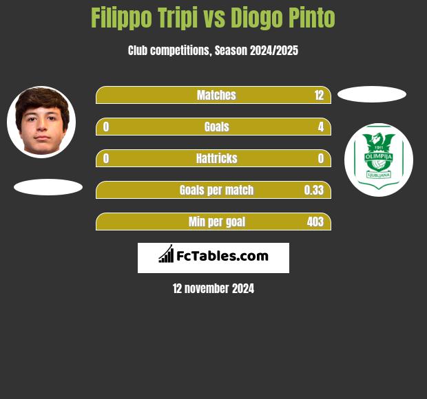 Filippo Tripi vs Diogo Pinto h2h player stats