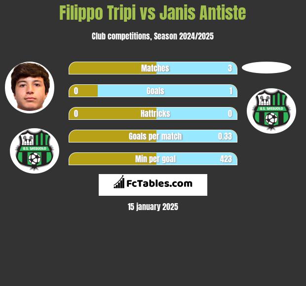 Filippo Tripi vs Janis Antiste h2h player stats