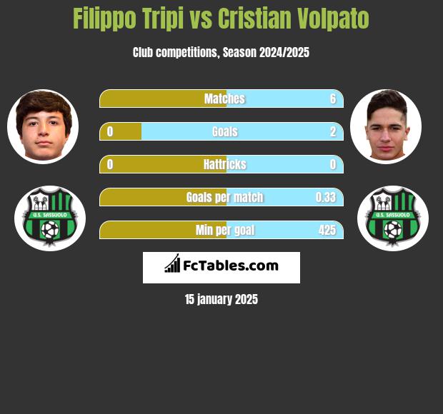 Filippo Tripi vs Cristian Volpato h2h player stats