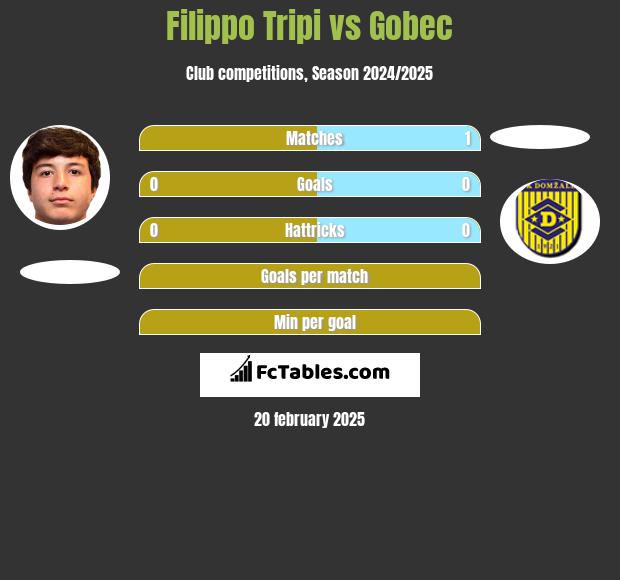 Filippo Tripi vs Gobec h2h player stats