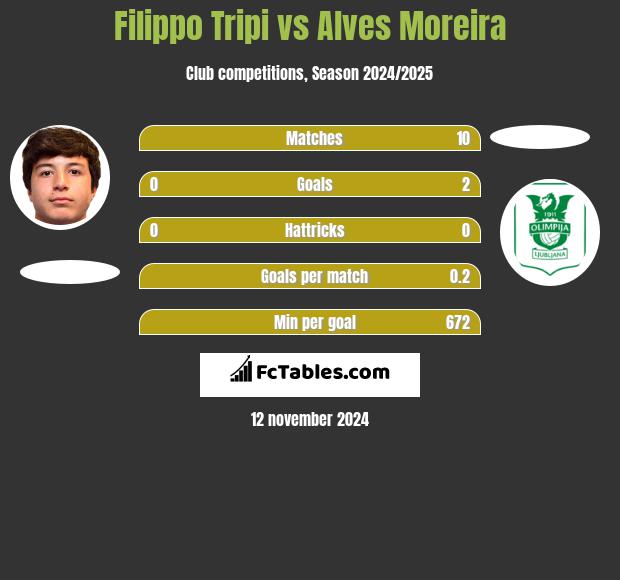 Filippo Tripi vs Alves Moreira h2h player stats