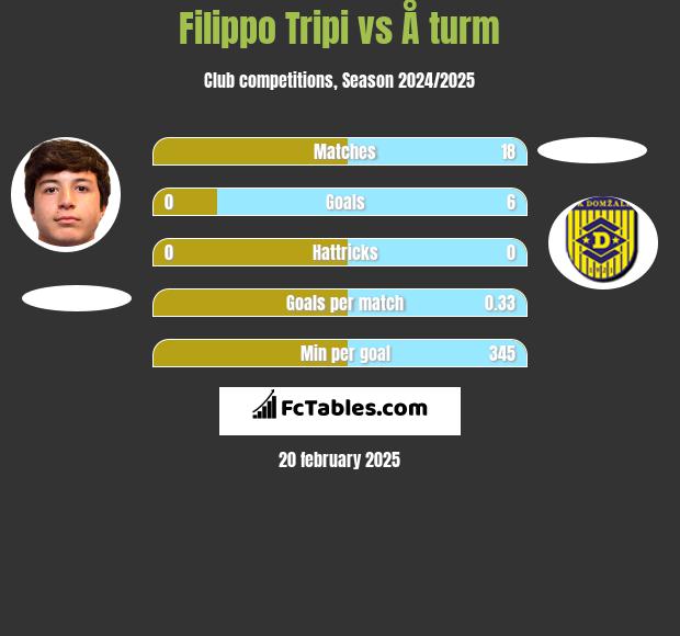 Filippo Tripi vs Å turm h2h player stats