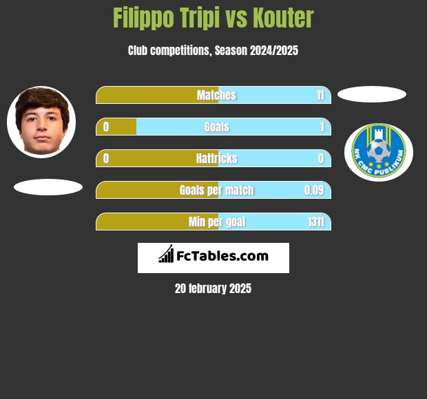 Filippo Tripi vs Kouter h2h player stats