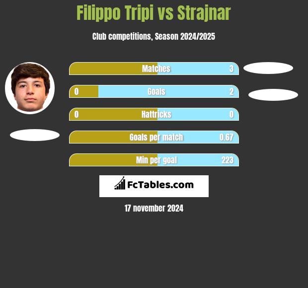 Filippo Tripi vs Strajnar h2h player stats