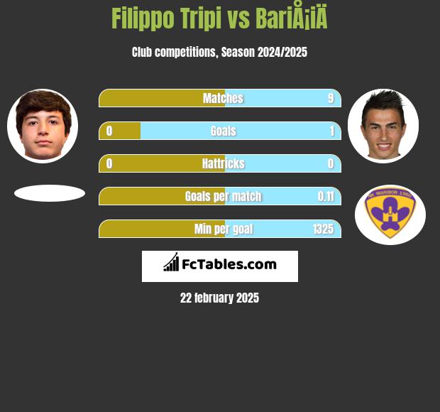 Filippo Tripi vs BariÅ¡iÄ h2h player stats