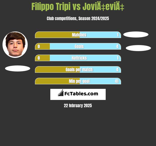 Filippo Tripi vs JoviÄ‡eviÄ‡ h2h player stats