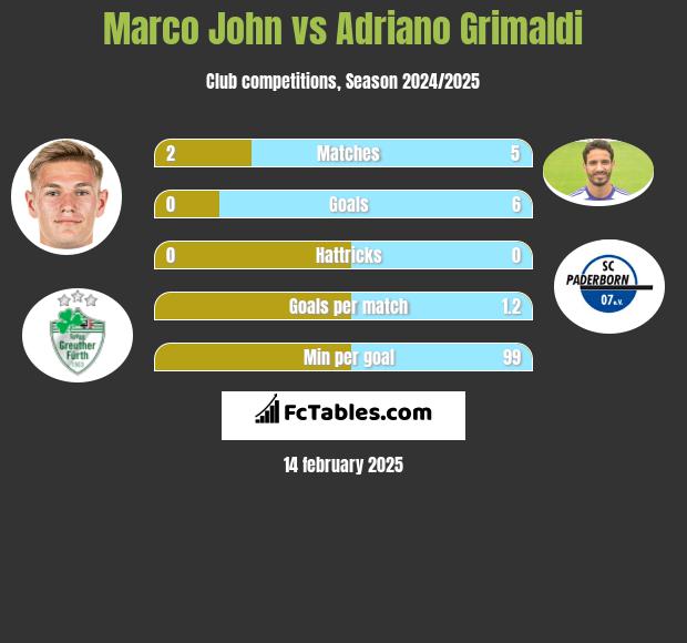 Marco John vs Adriano Grimaldi h2h player stats