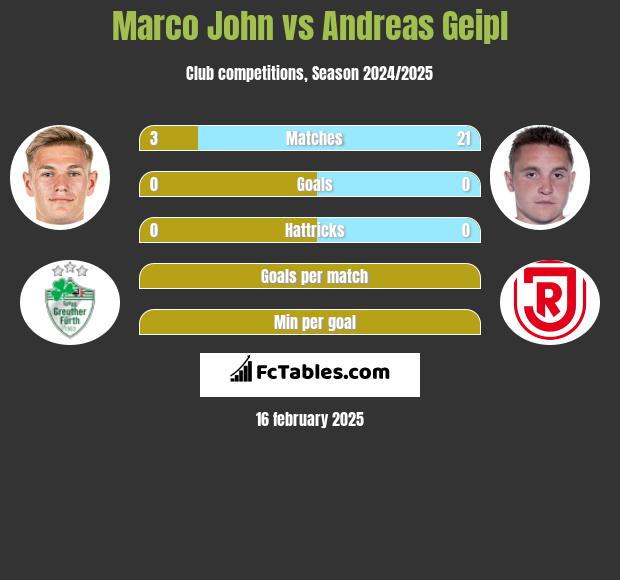 Marco John vs Andreas Geipl h2h player stats